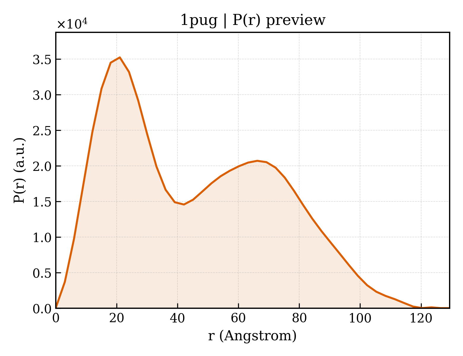 P(r) distribution for 1pug