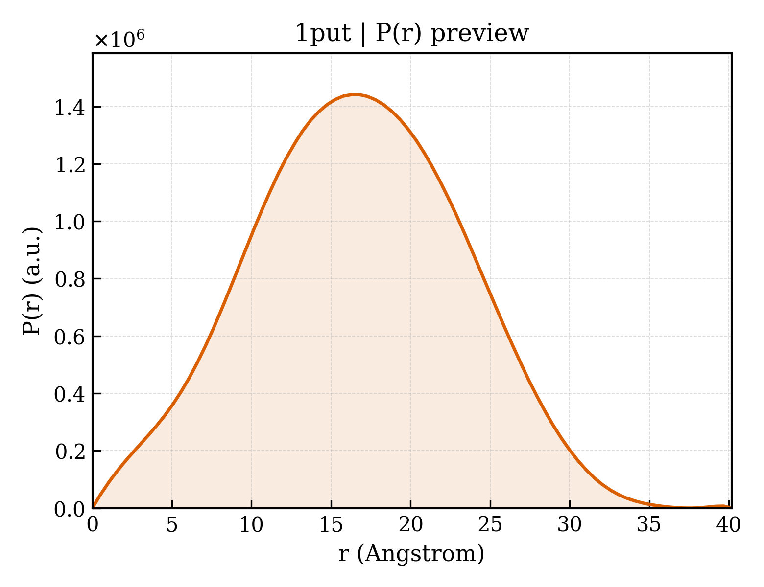 P(r) distribution for 1put