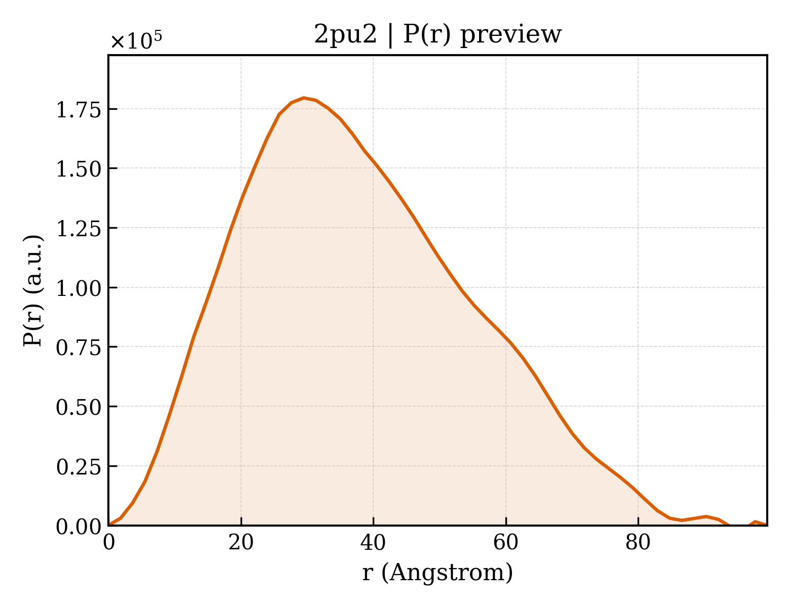 P(r) distribution for 2pu2