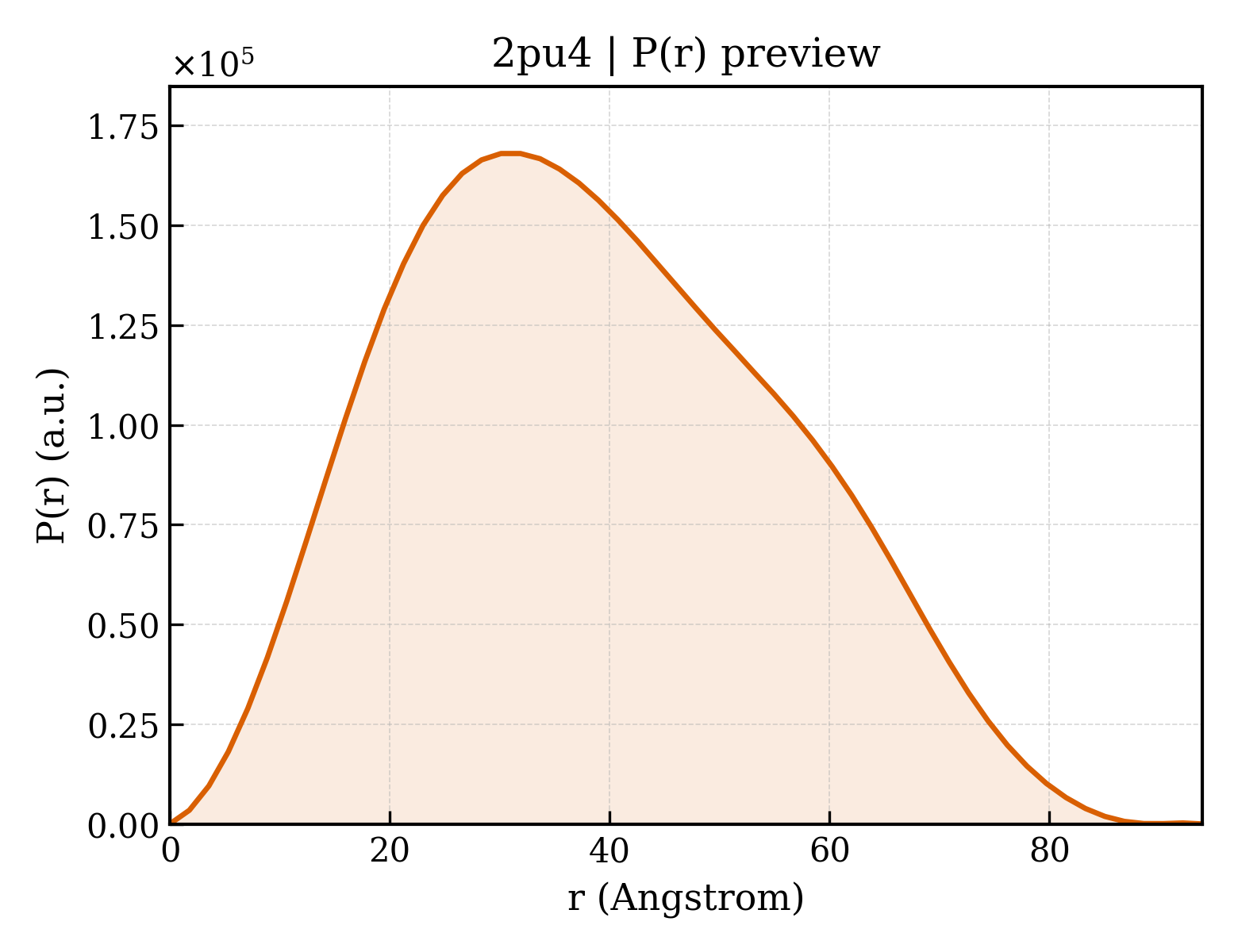 P(r) distribution for 2pu4
