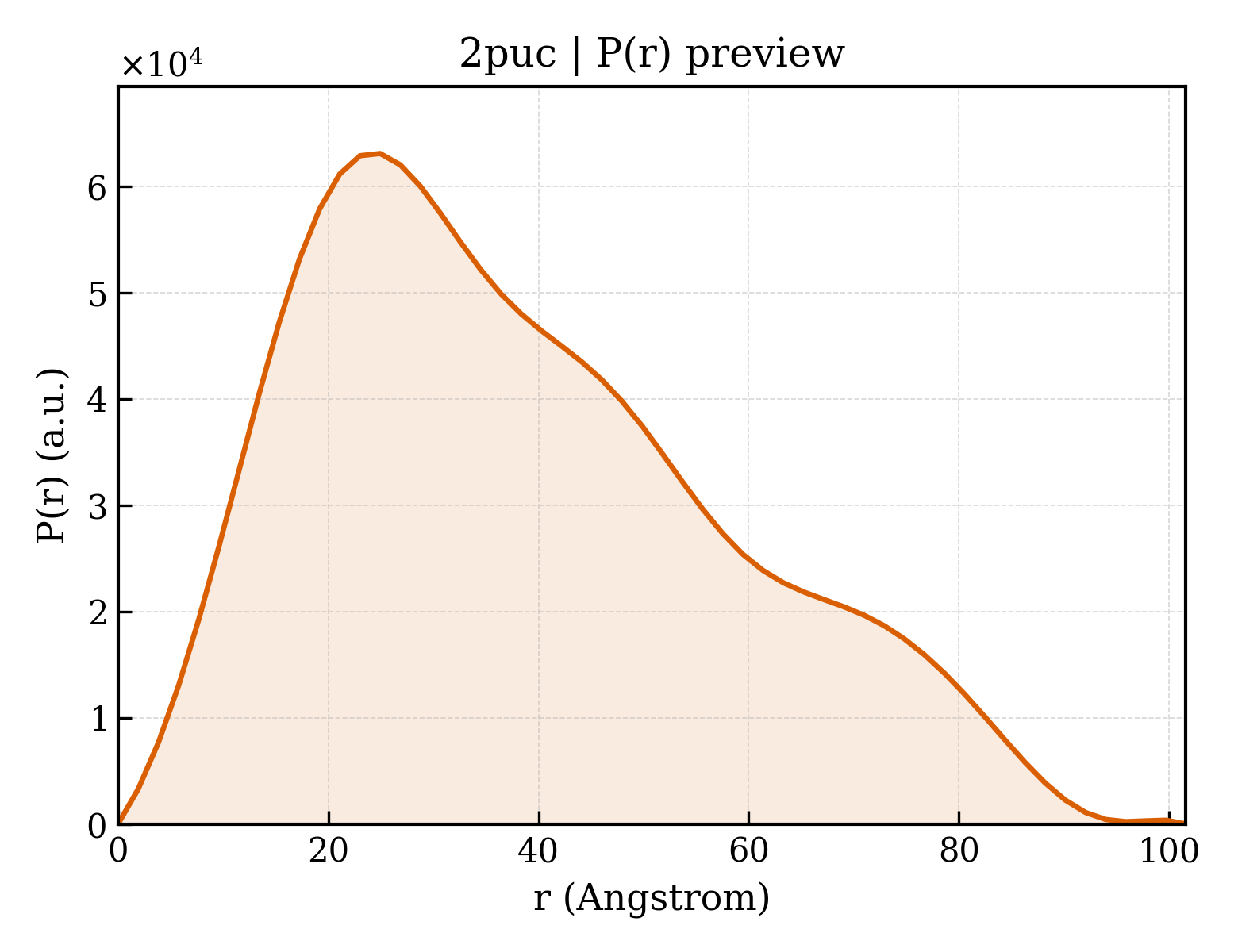 P(r) distribution for 2puc