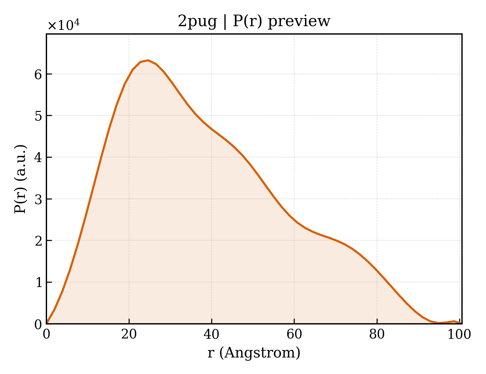 P(r) distribution for 2pug
