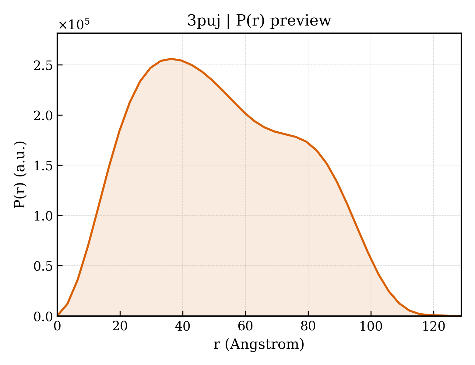 P(r) distribution for 3puj