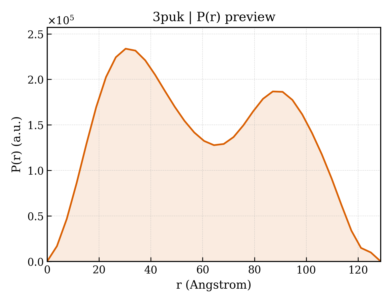 P(r) distribution for 3puk