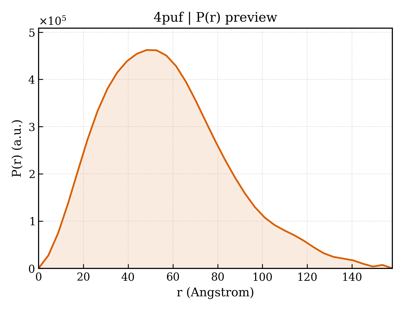 P(r) distribution for 4puf