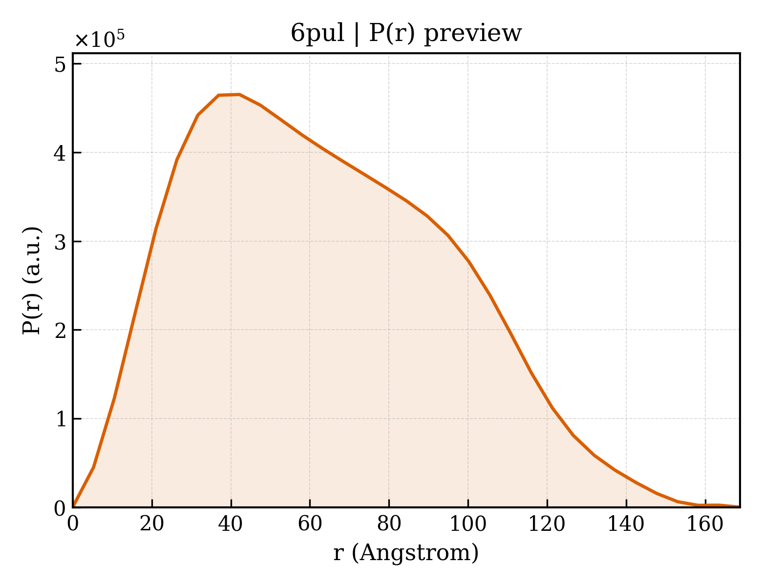 P(r) distribution for 6pul