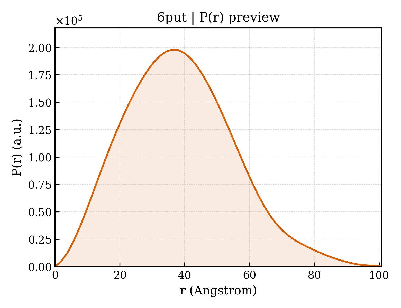 P(r) distribution for 6put