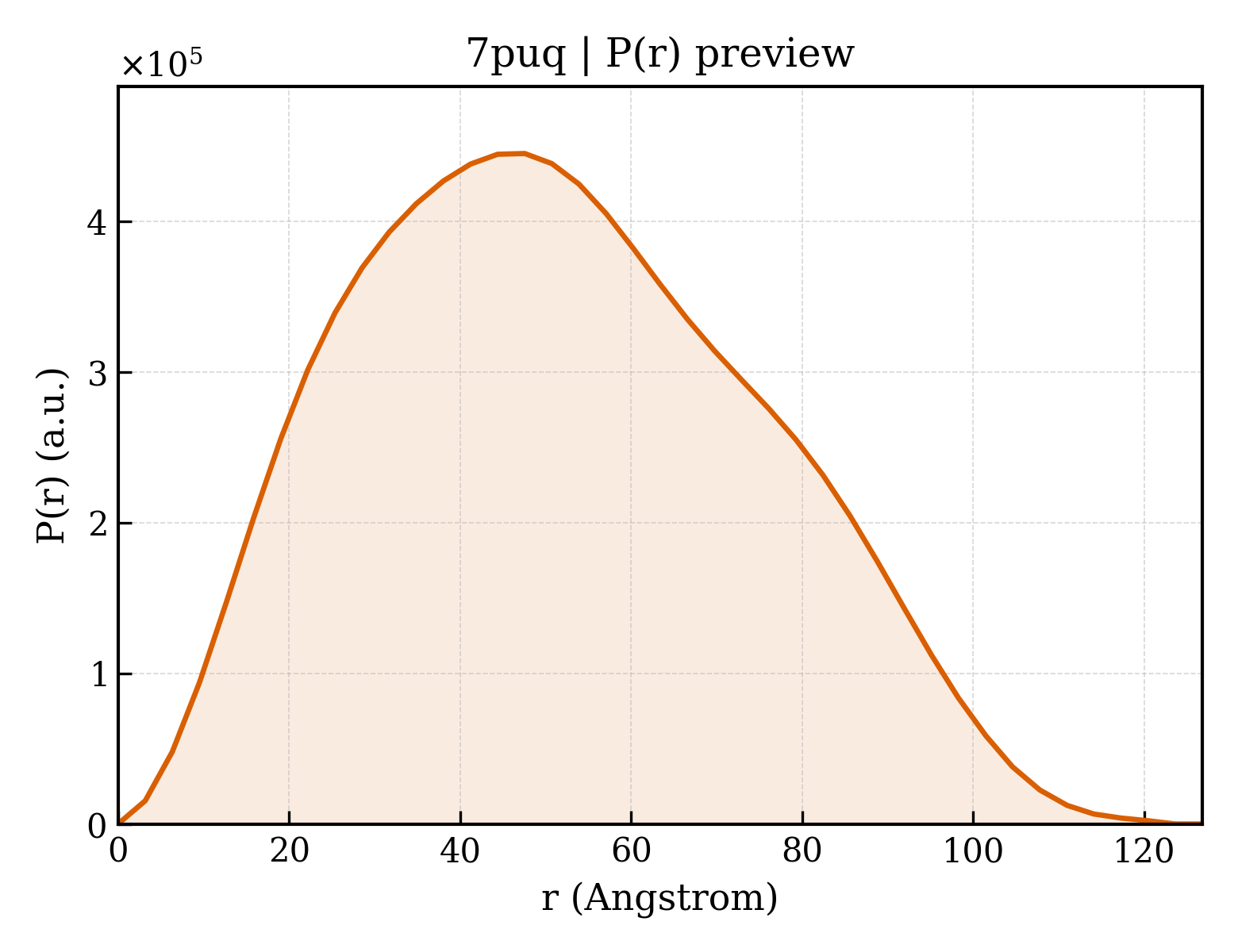 P(r) distribution for 7puq
