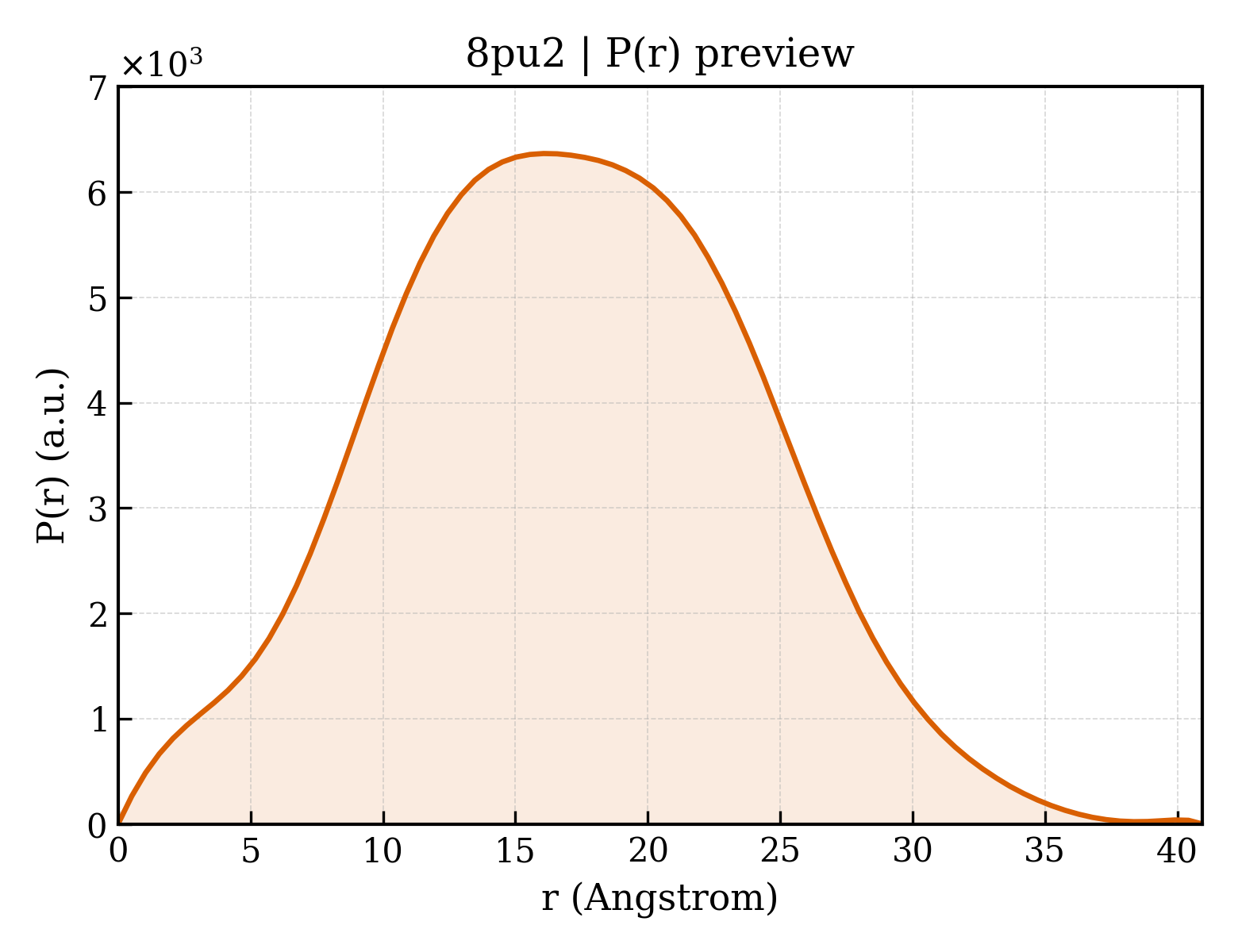 P(r) distribution for 8pu2