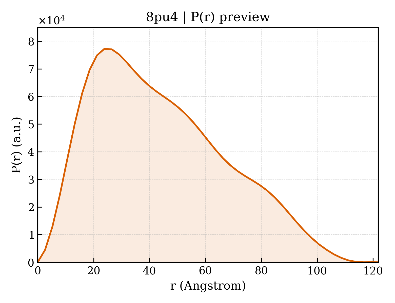 P(r) distribution for 8pu4