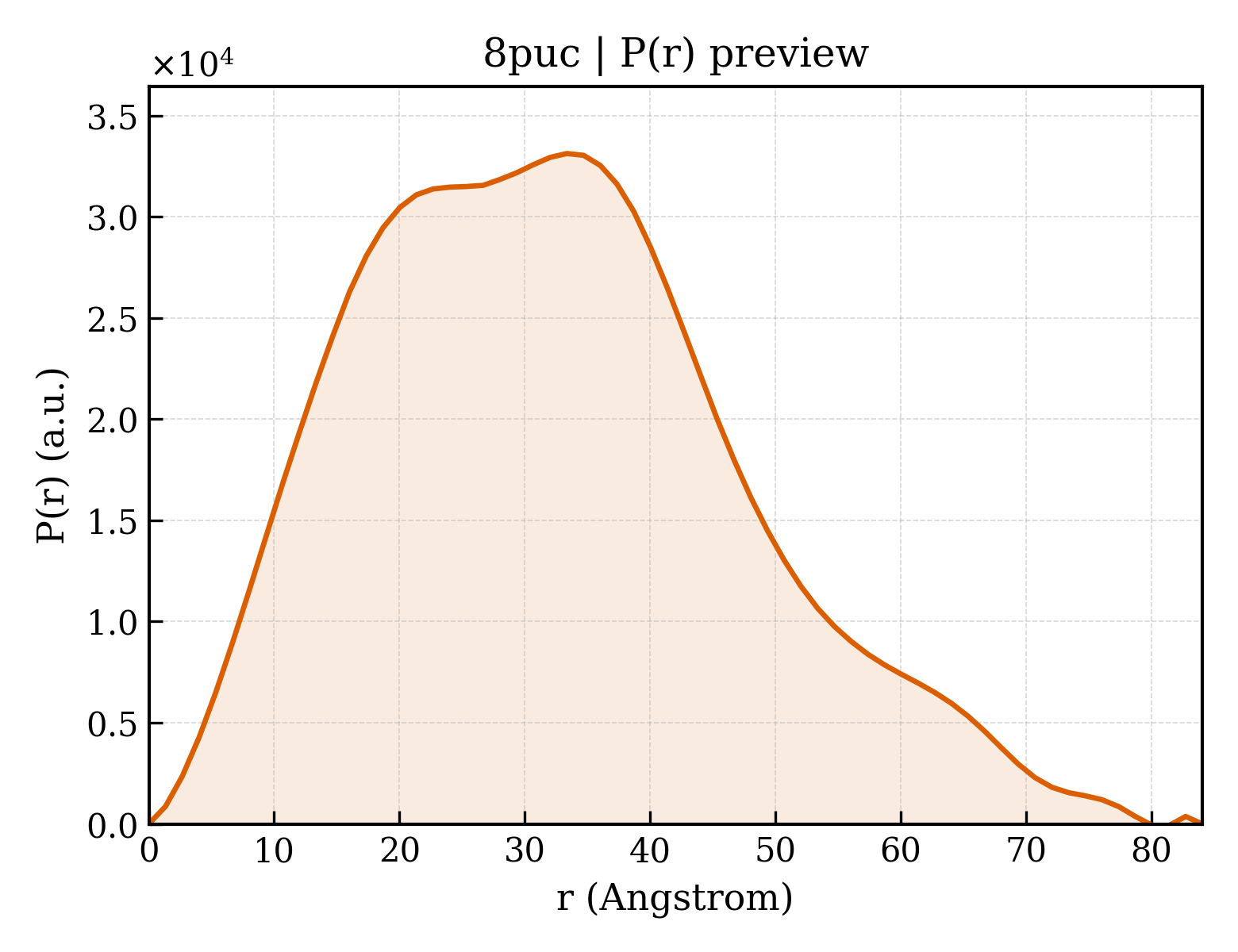 P(r) distribution for 8puc