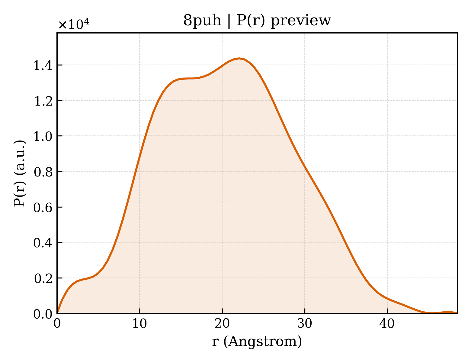 P(r) distribution for 8puh