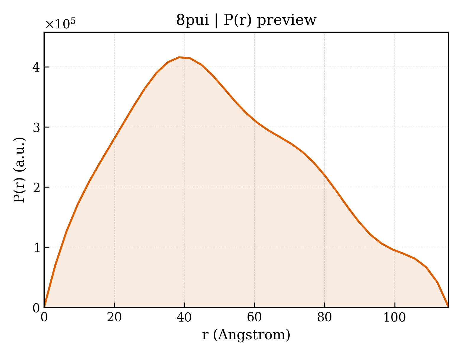P(r) distribution for 8pui