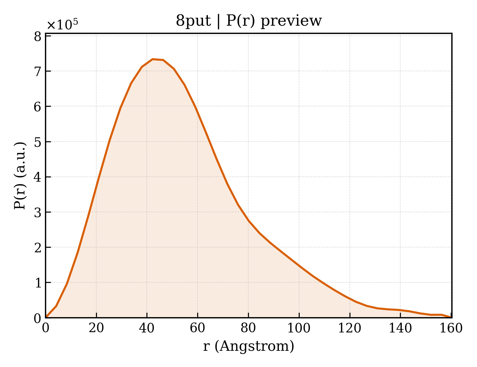 P(r) distribution for 8put