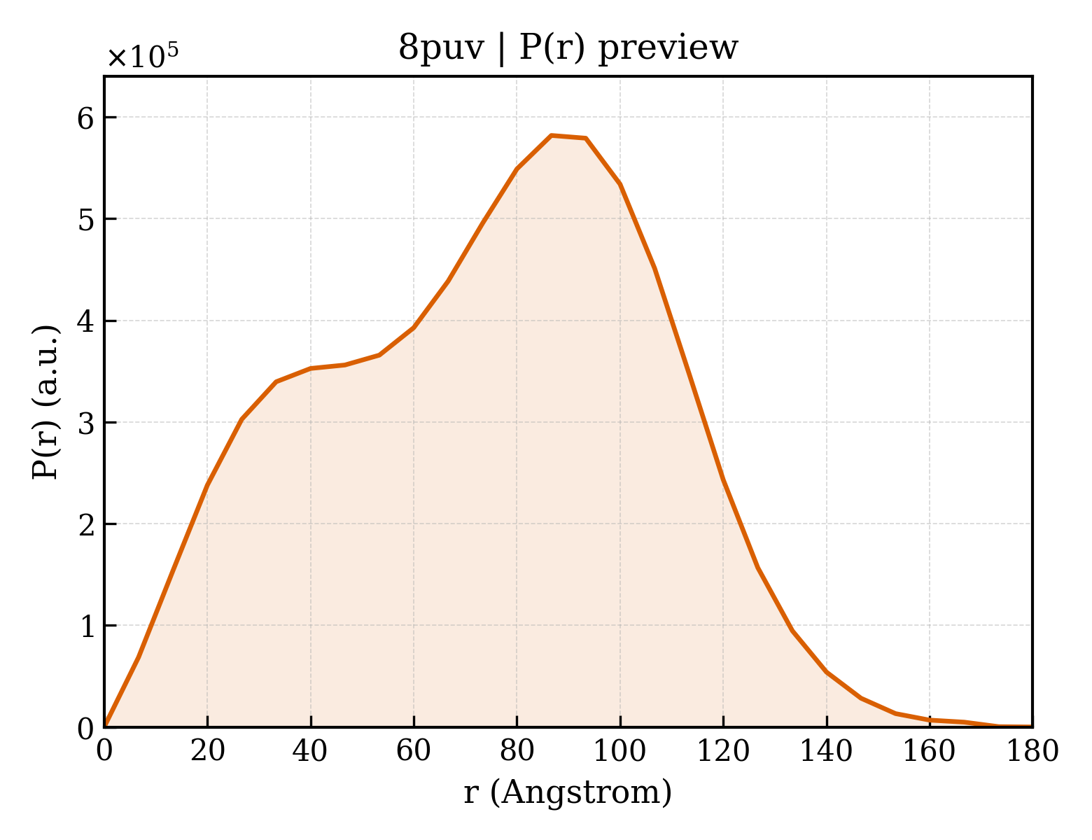 P(r) distribution for 8puv