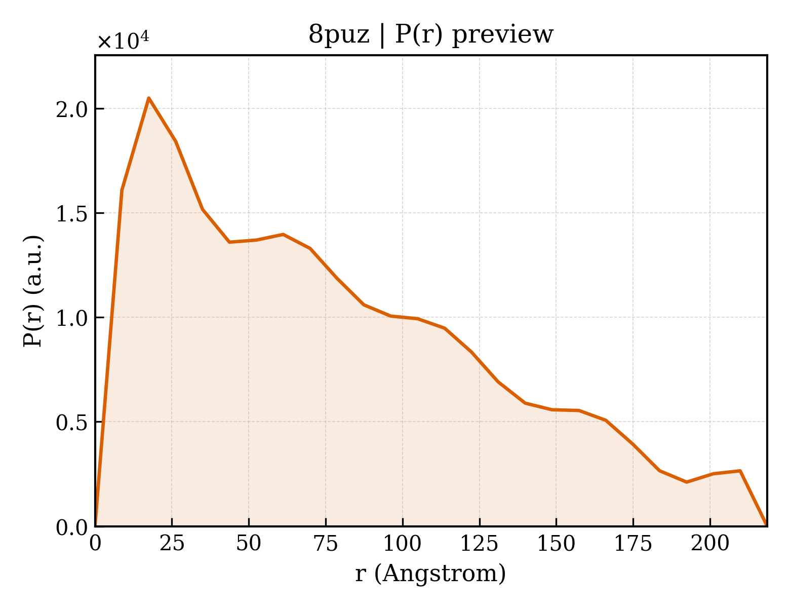 P(r) distribution for 8puz