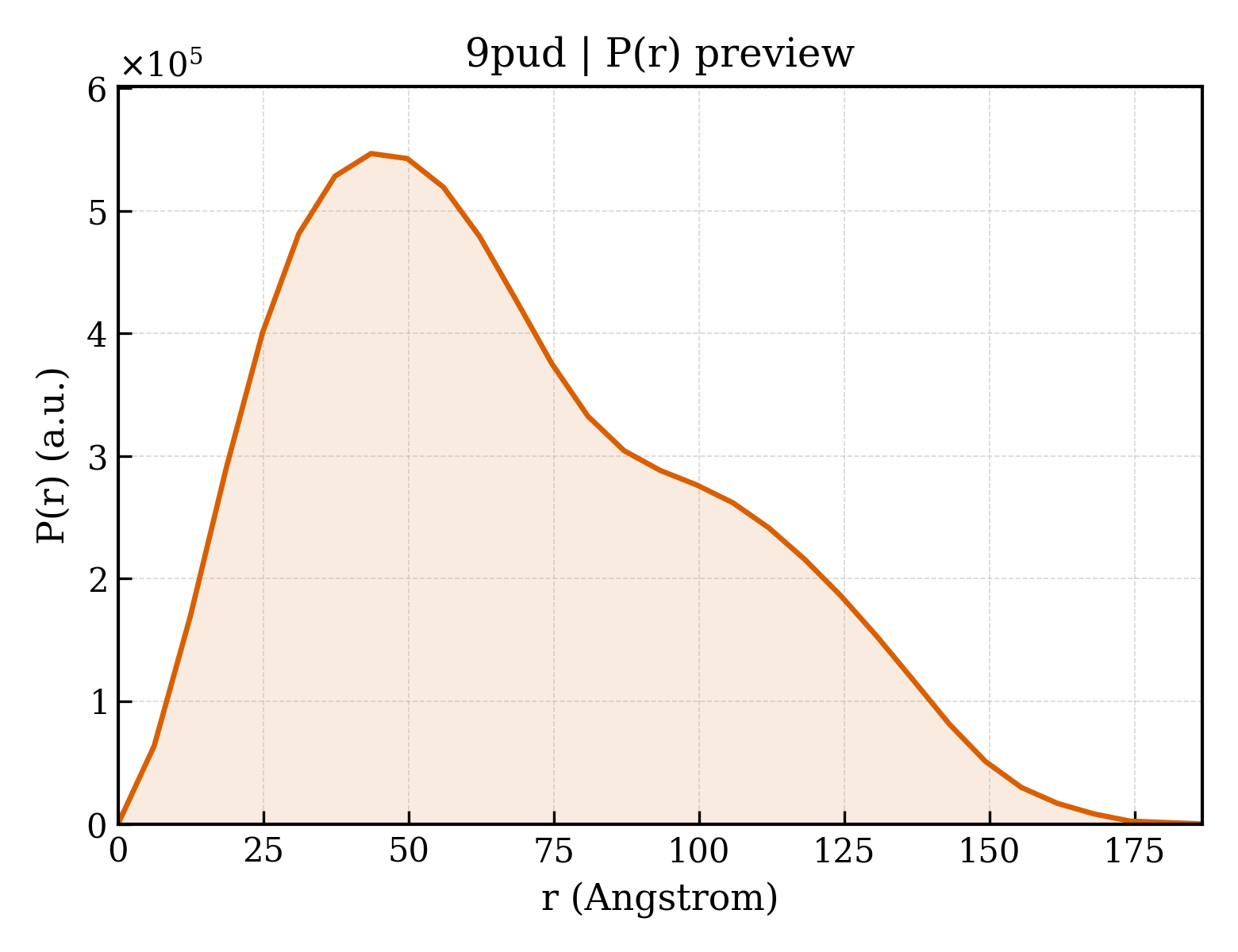 P(r) distribution for 9pud
