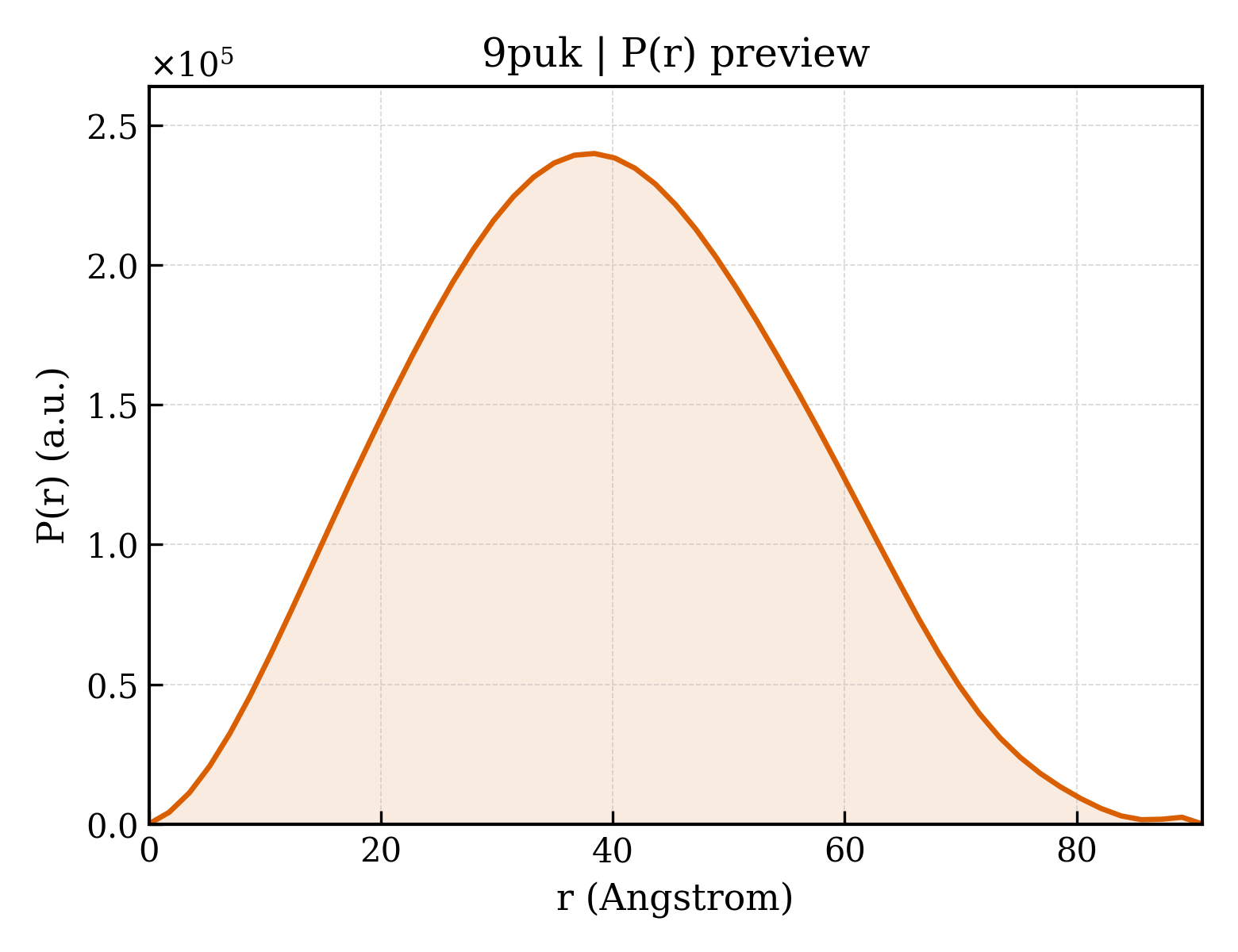 P(r) distribution for 9puk