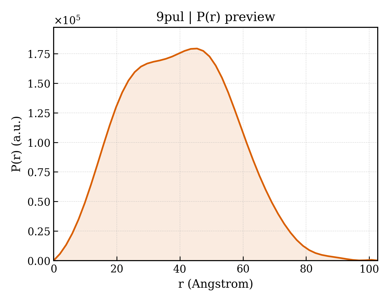 P(r) distribution for 9pul