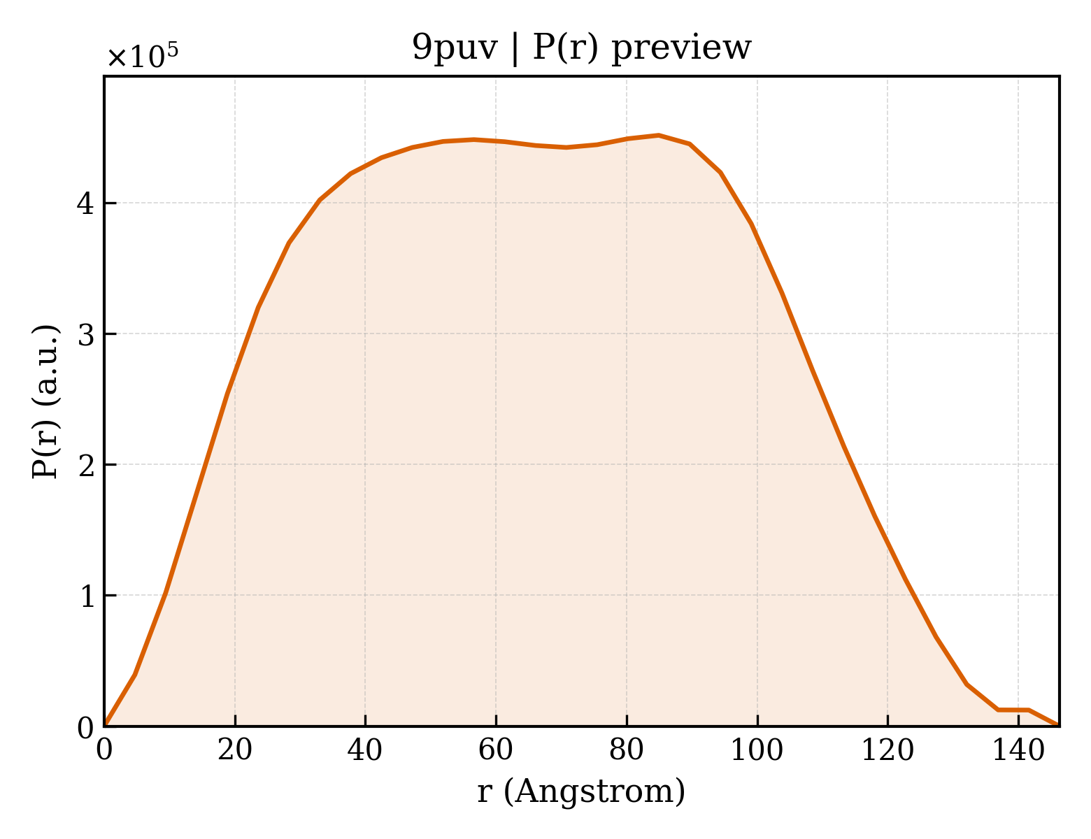 P(r) distribution for 9puv