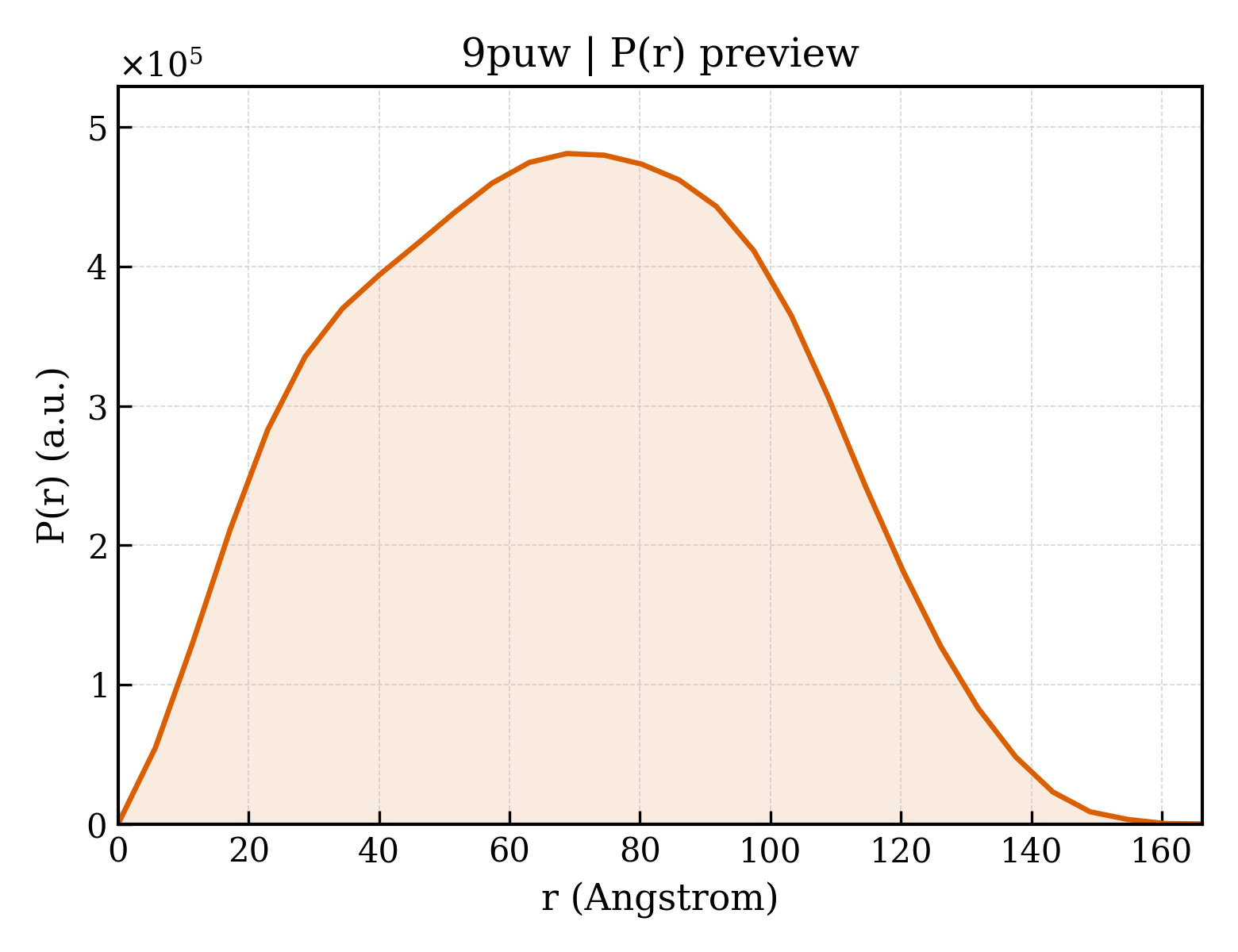 P(r) distribution for 9puw