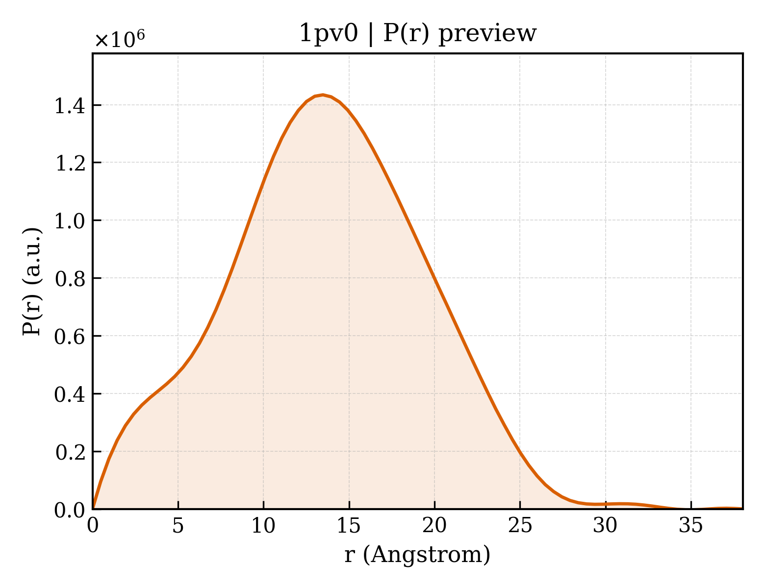 P(r) distribution for 1pv0