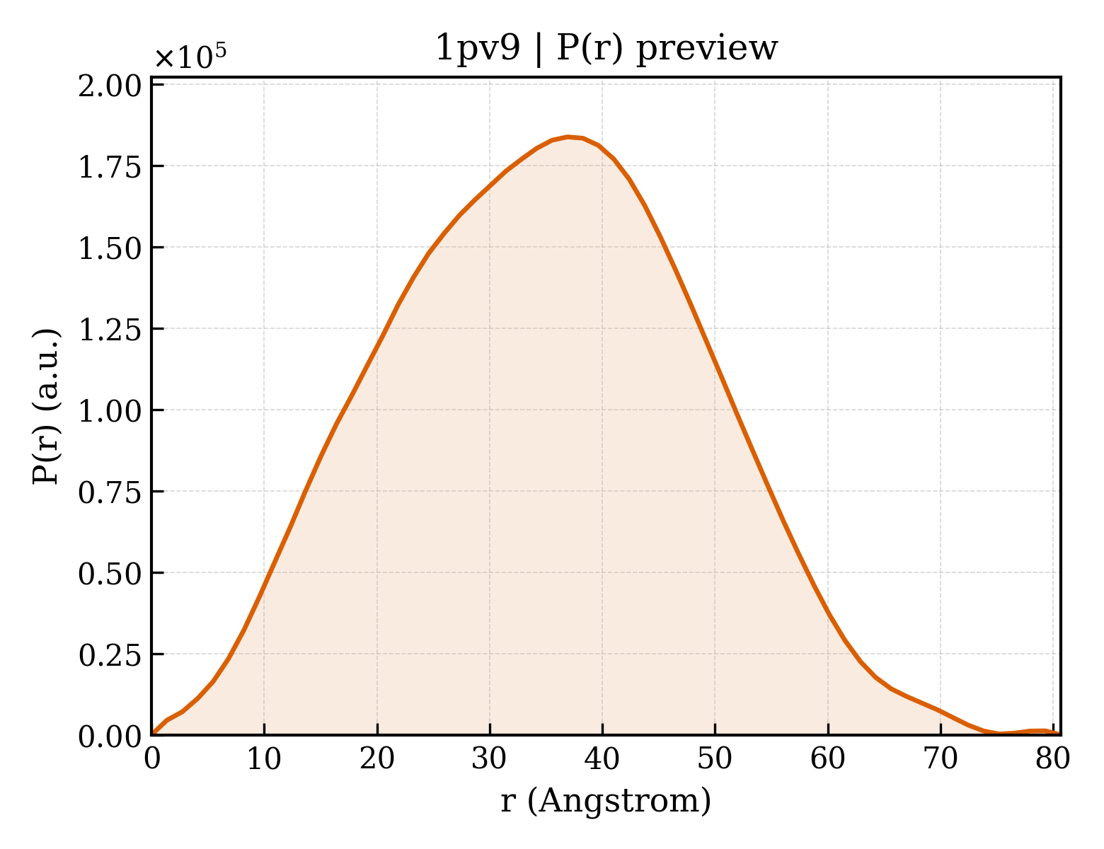 P(r) distribution for 1pv9