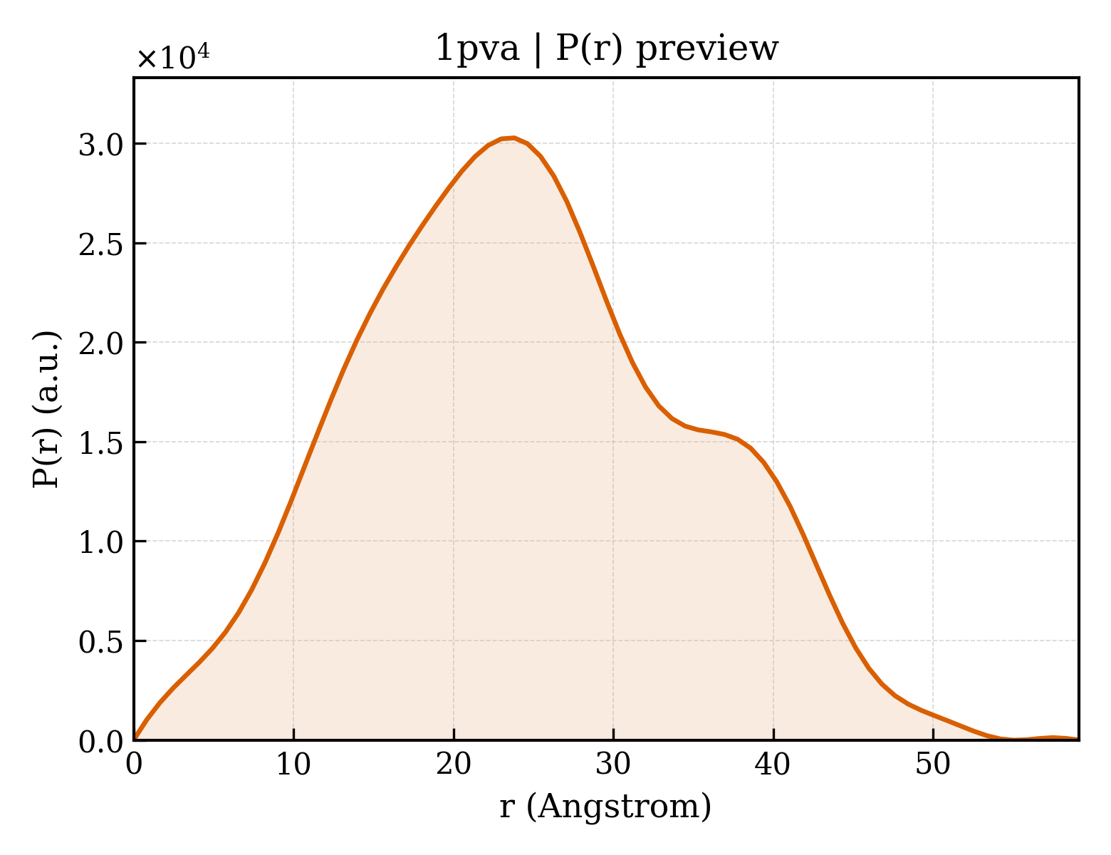 P(r) distribution for 1pva
