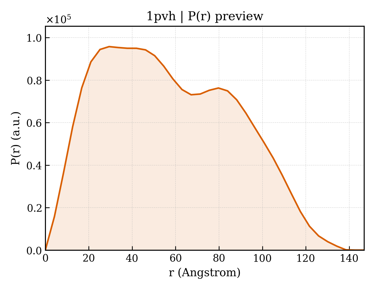 P(r) distribution for 1pvh