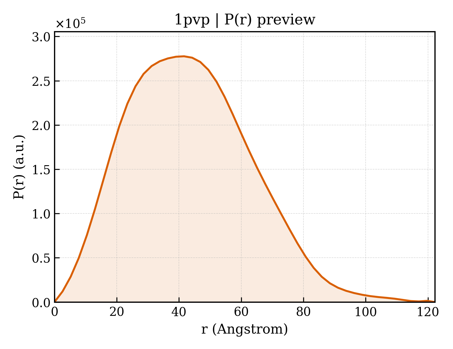P(r) distribution for 1pvp