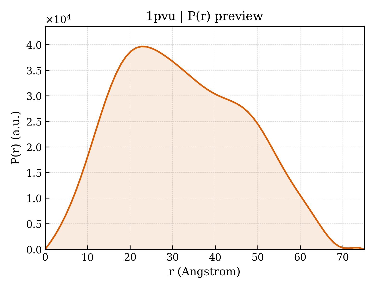 P(r) distribution for 1pvu