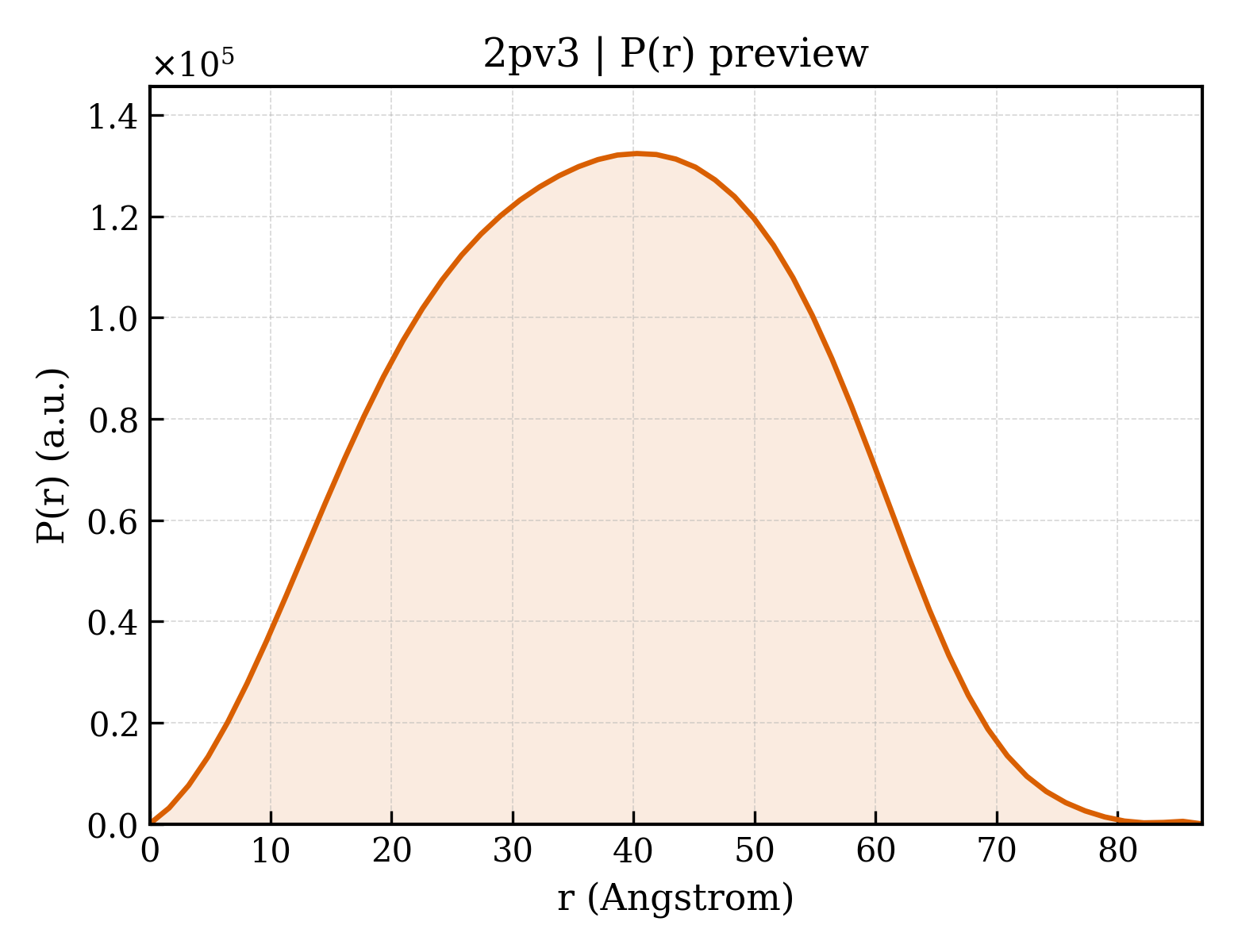 P(r) distribution for 2pv3