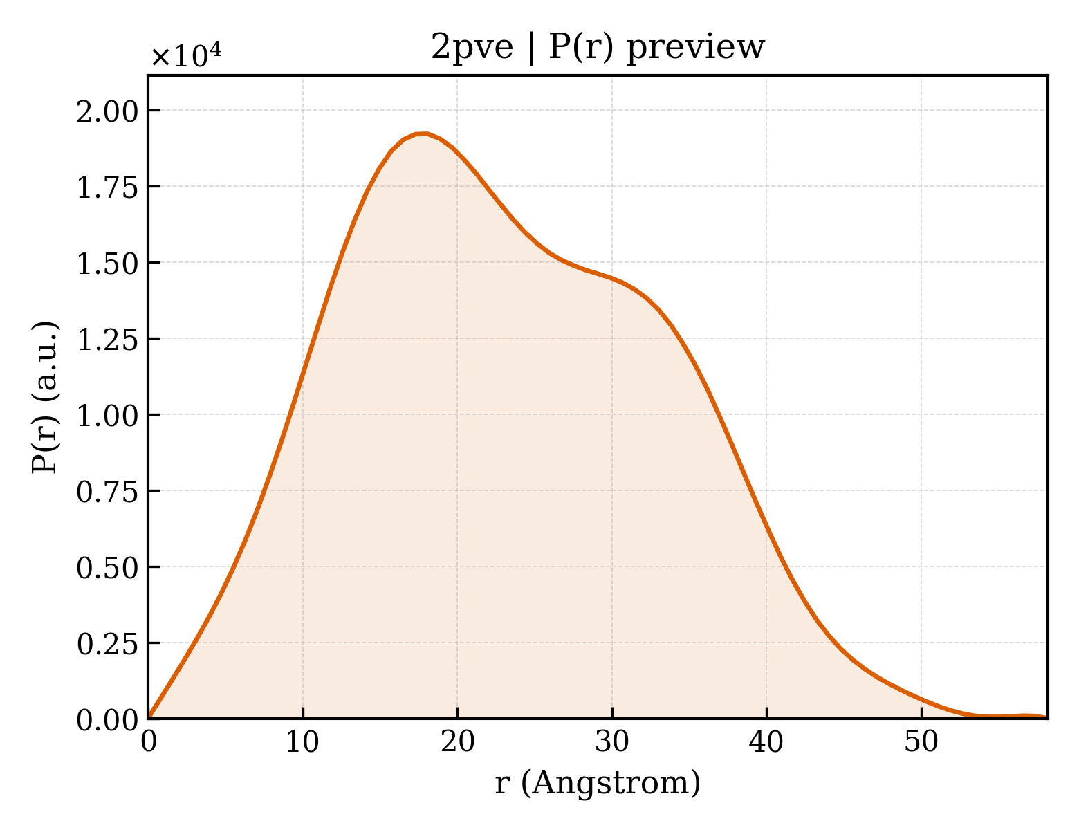 P(r) distribution for 2pve