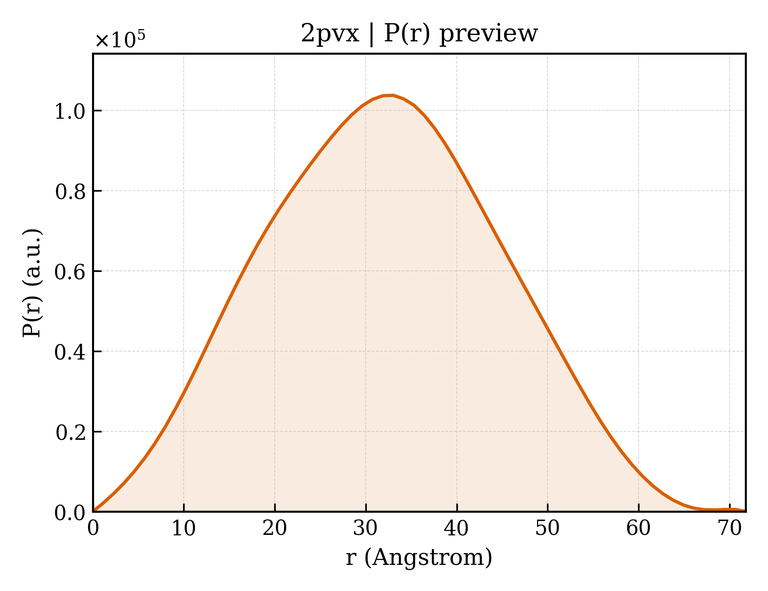 P(r) distribution for 2pvx