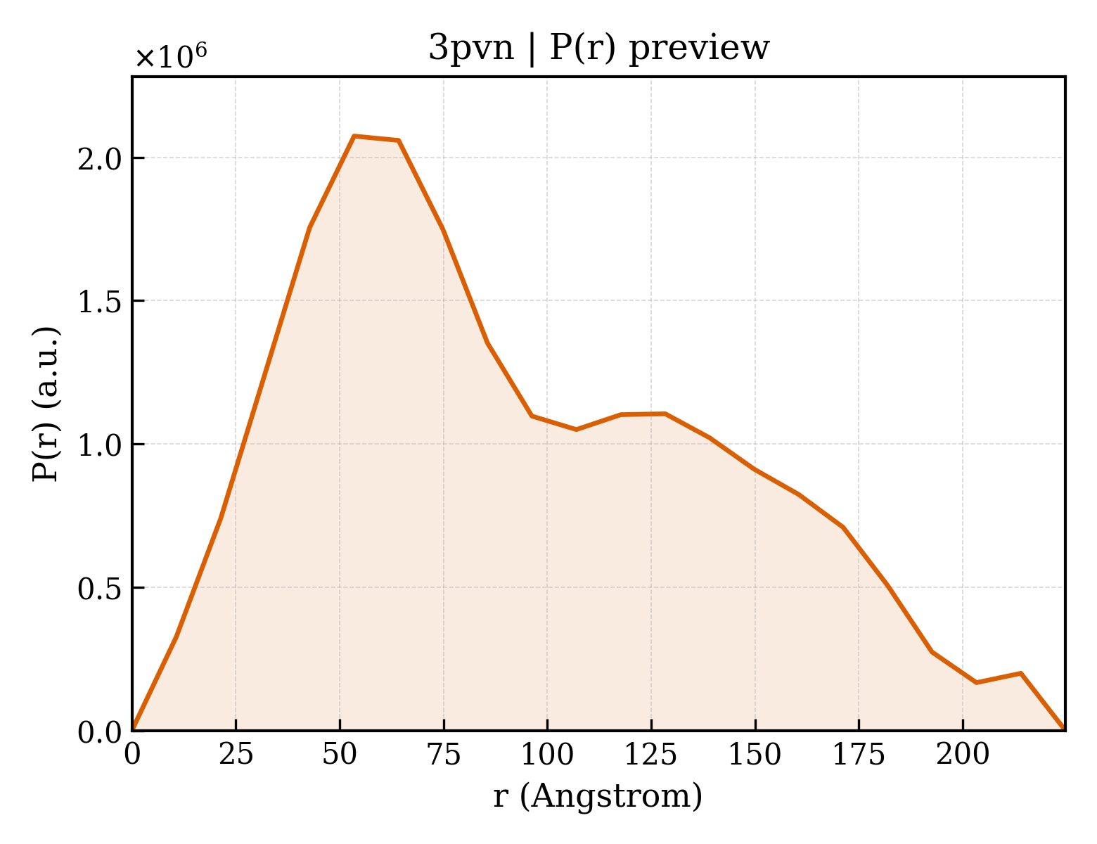 P(r) distribution for 3pvn