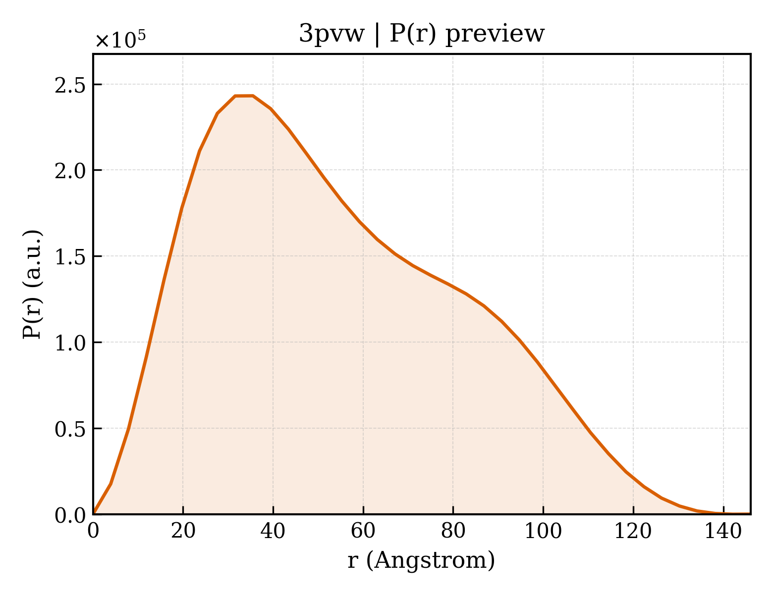 P(r) distribution for 3pvw