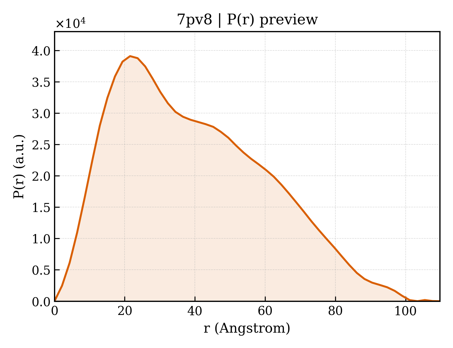 P(r) distribution for 7pv8