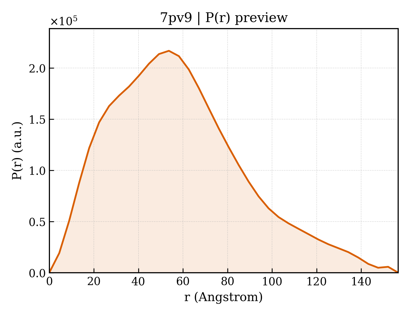 P(r) distribution for 7pv9