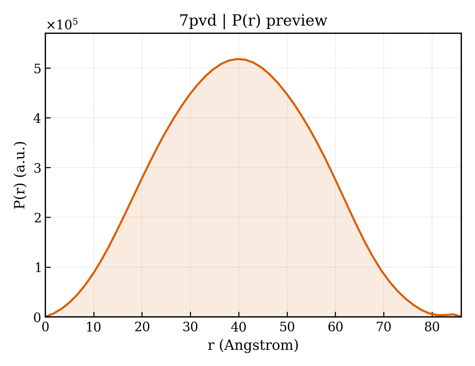P(r) distribution for 7pvd