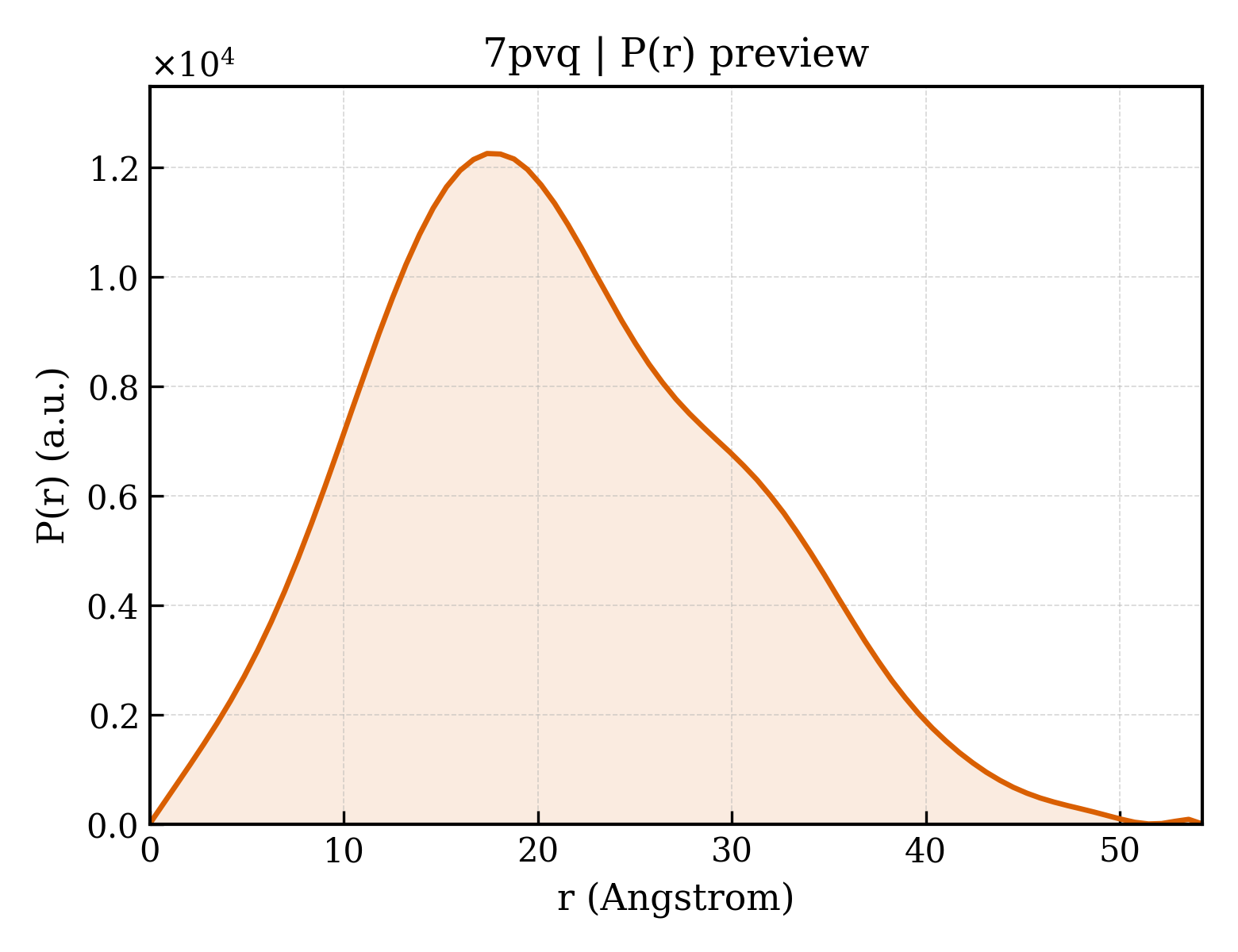P(r) distribution for 7pvq