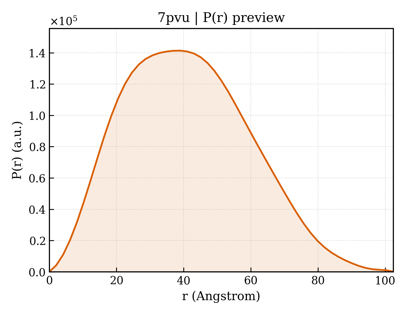 P(r) distribution for 7pvu
