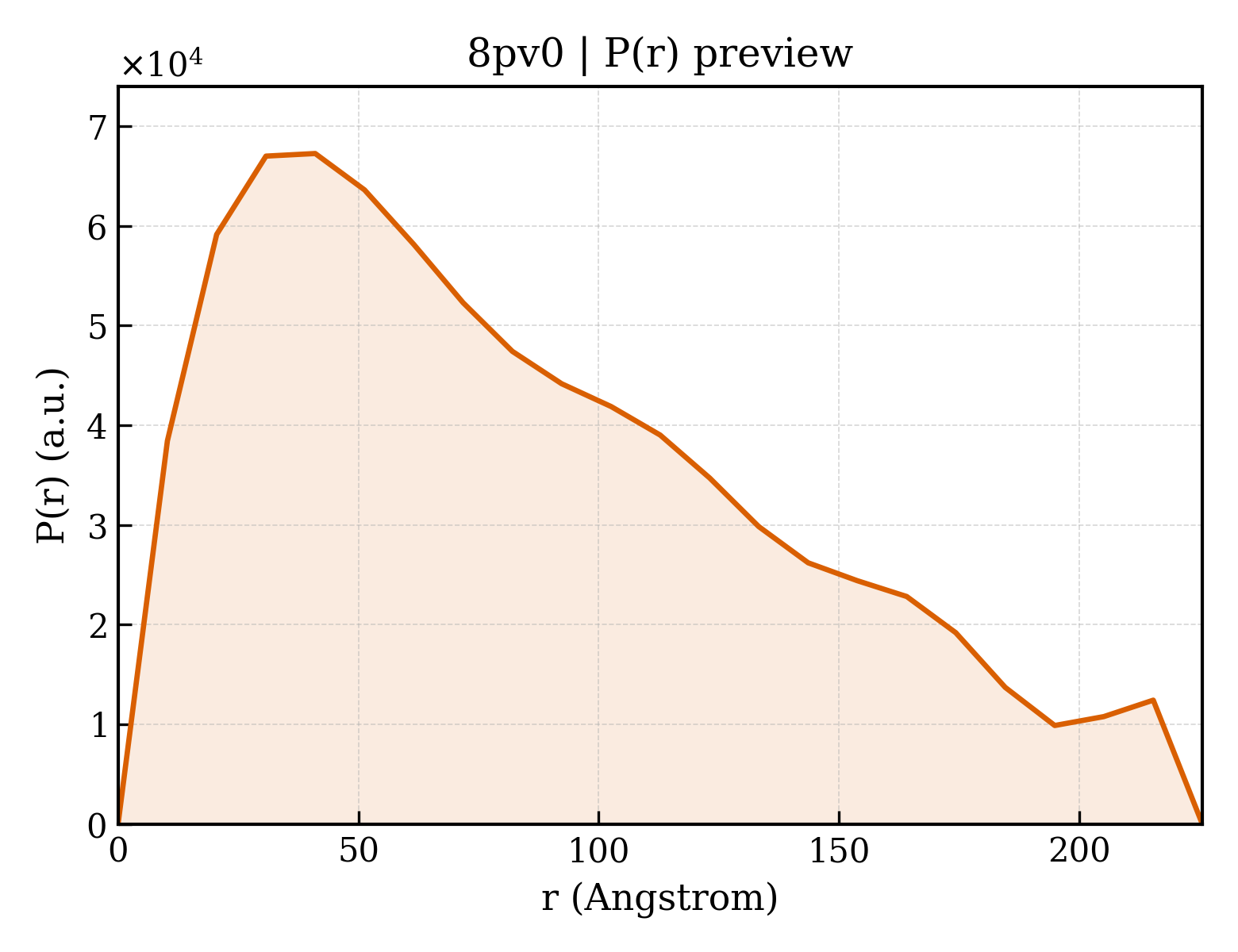 P(r) distribution for 8pv0