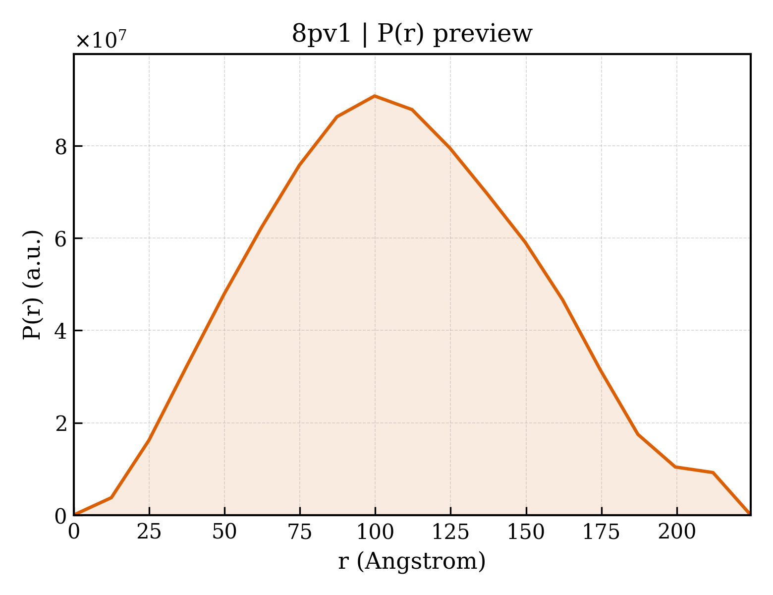 P(r) distribution for 8pv1