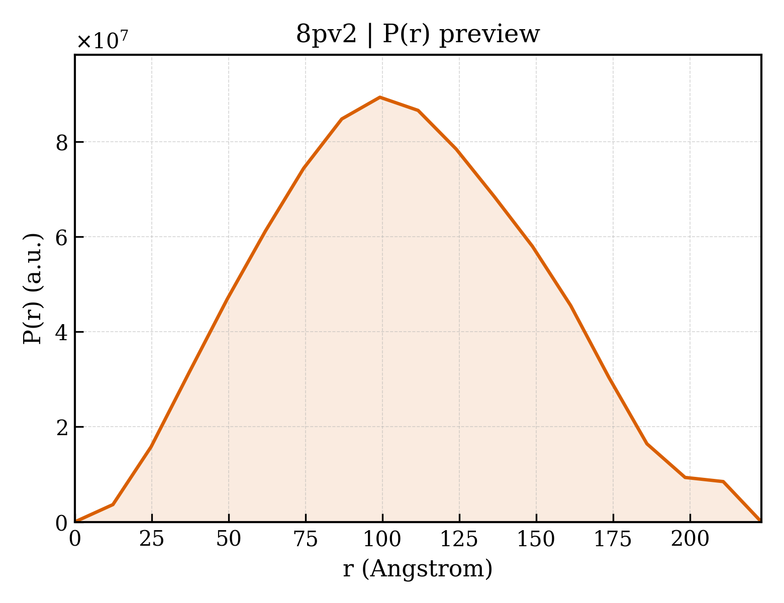 P(r) distribution for 8pv2