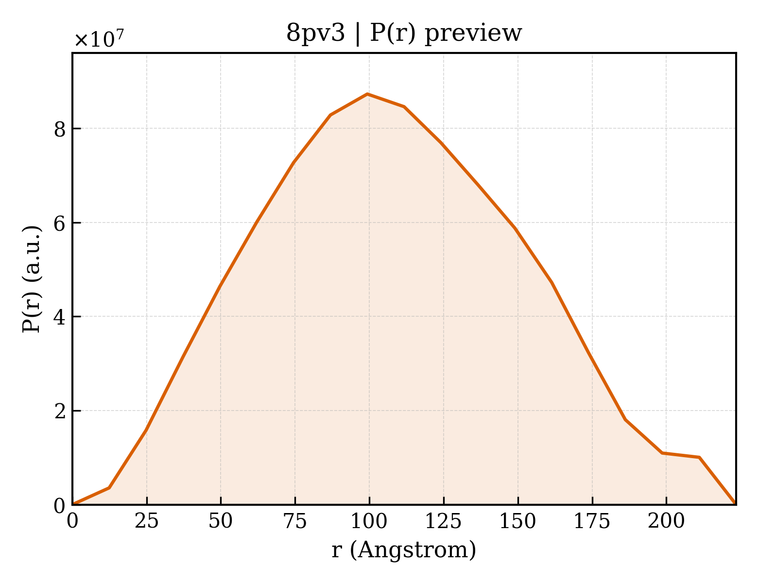 P(r) distribution for 8pv3