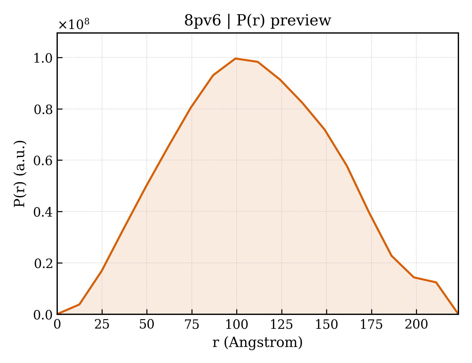 P(r) distribution for 8pv6