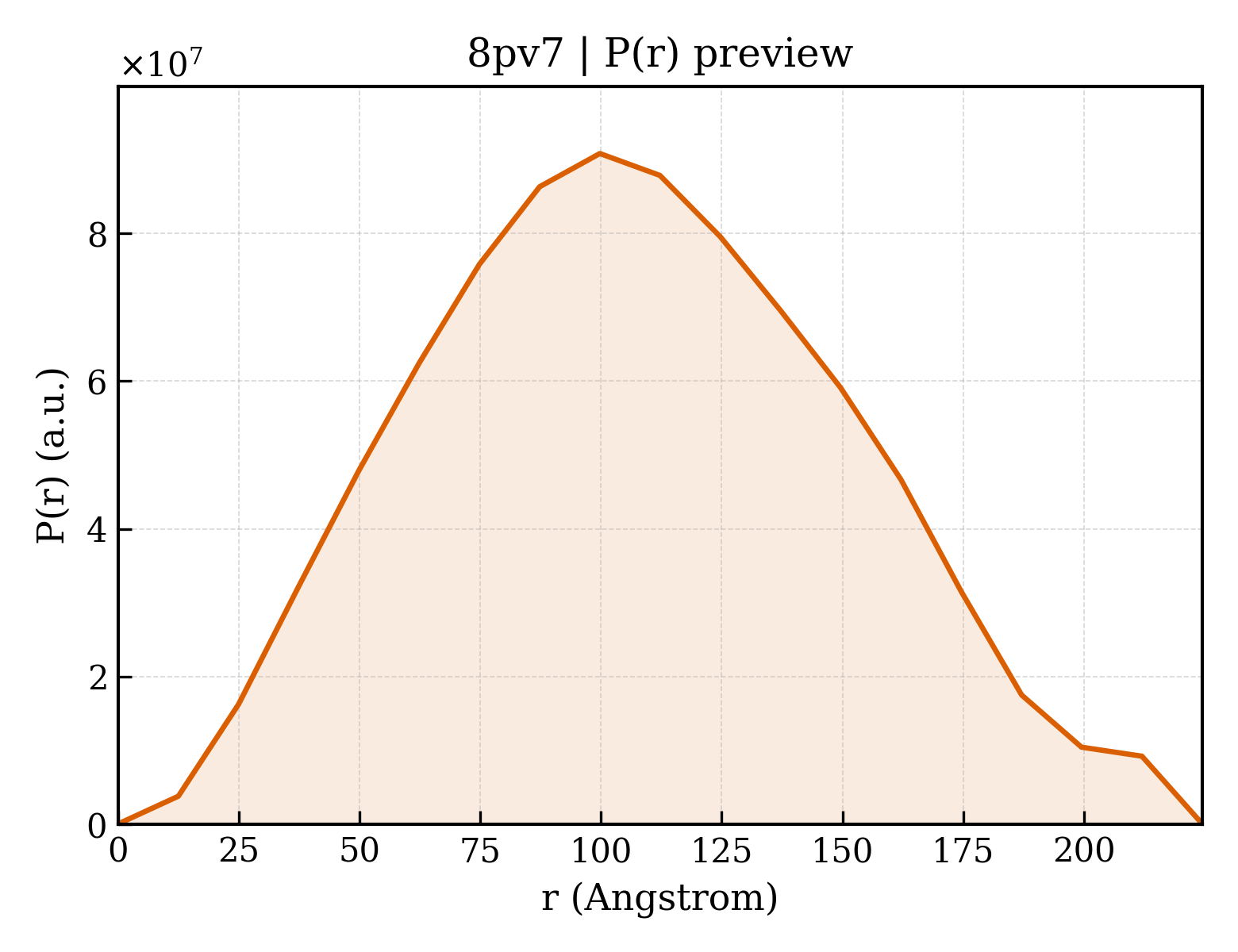 P(r) distribution for 8pv7