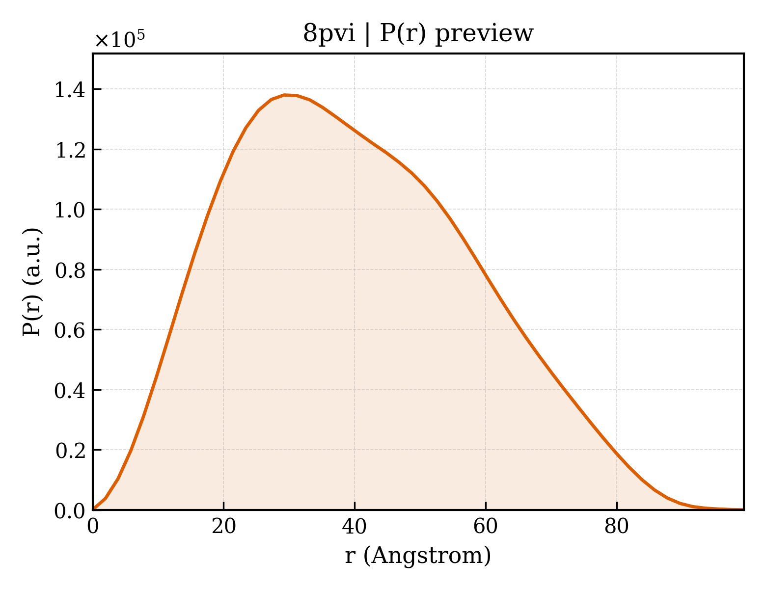 P(r) distribution for 8pvi