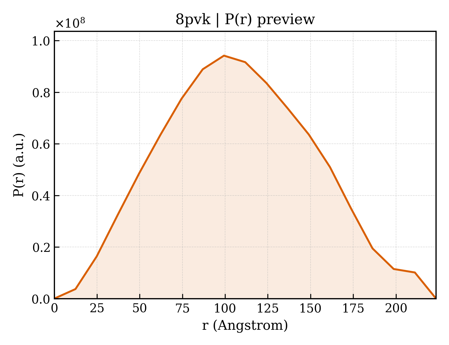 P(r) distribution for 8pvk