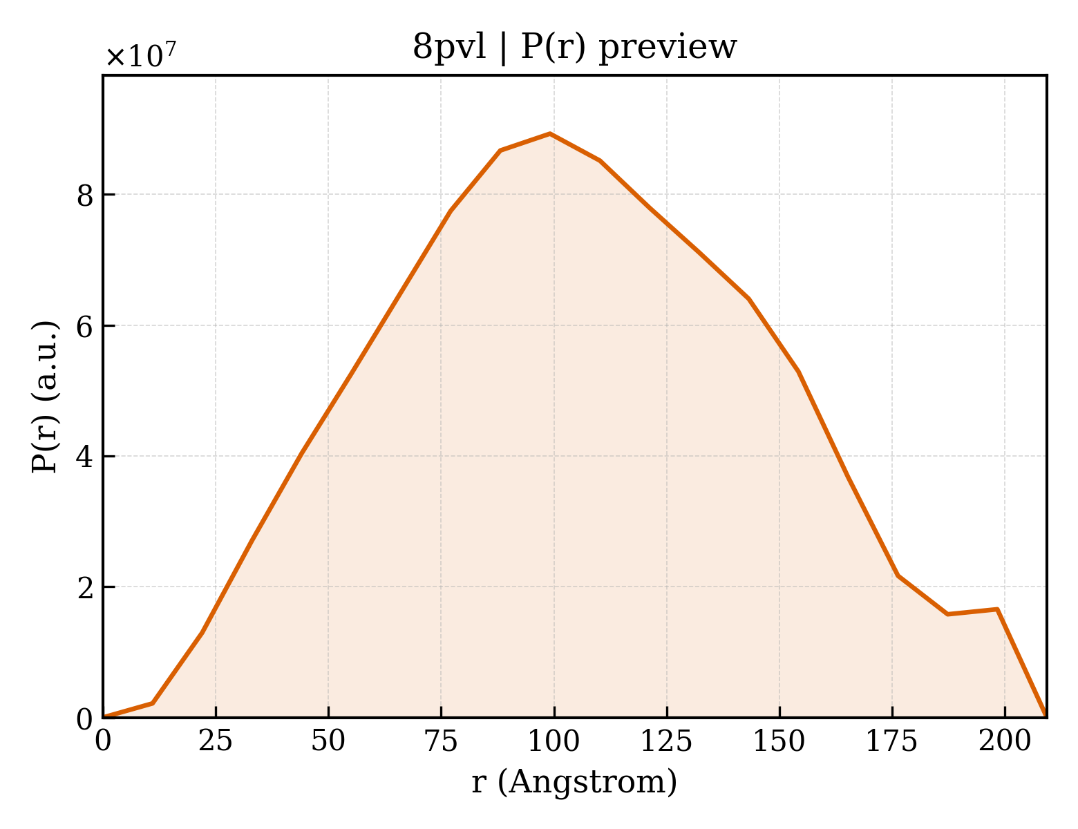 P(r) distribution for 8pvl